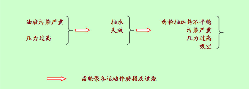 故障分(fen)析