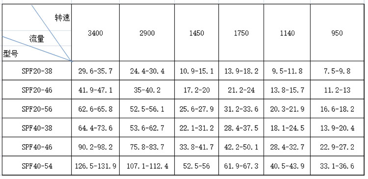 SPF三螺杆泵(beng)性能參數表
